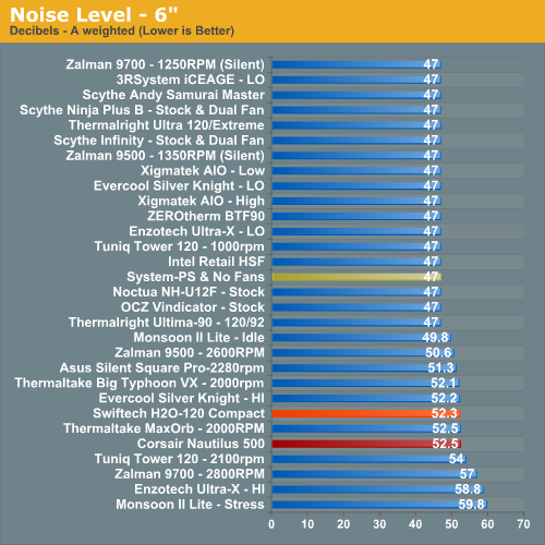 Noise Level - 6